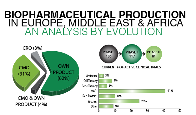 Evolution Infographic - An Analysis of Biopharmaceutical Production in EMEA
