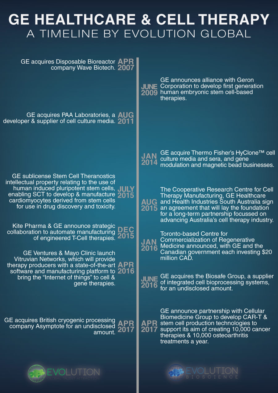 GE Healthcare & Cell Therapy - A Timeline Infographic by Evolution Global