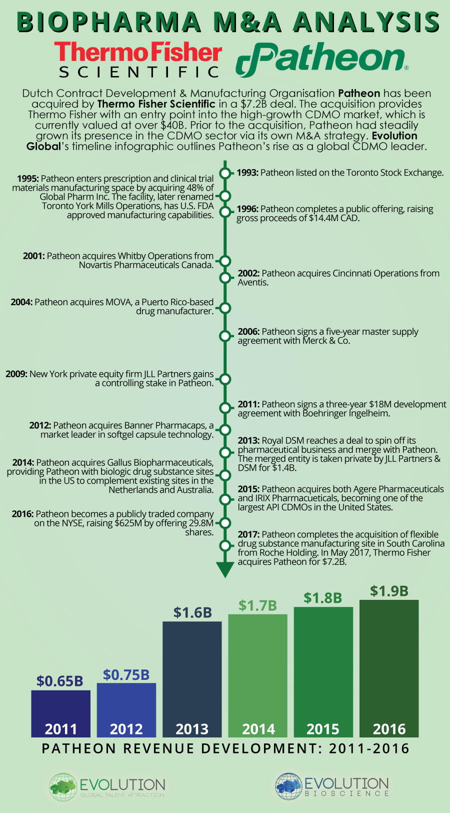 Thermo Fisher & Patheon - A Timeline Infographic by Evolution Global